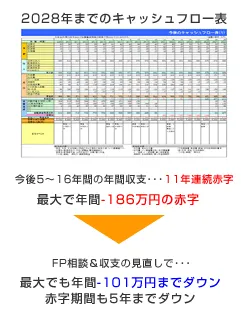 2028年までのキャッシュフロー表