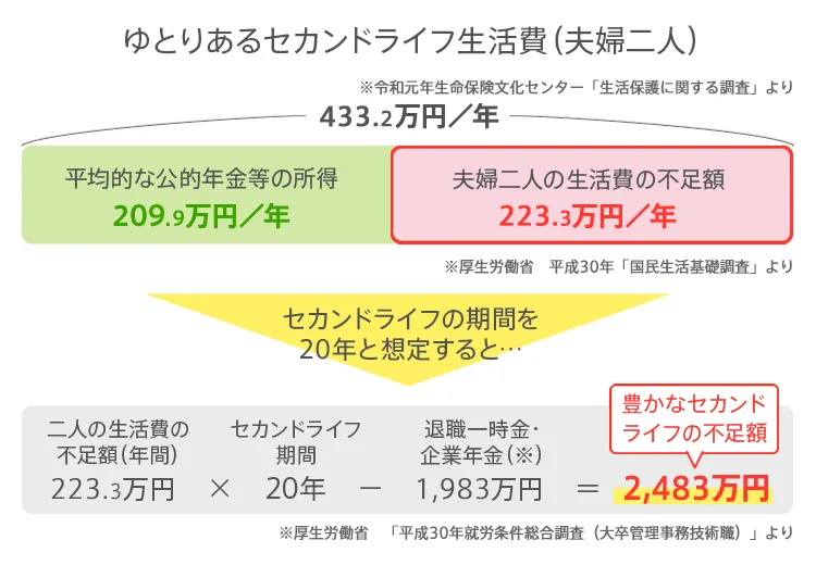 ゆとりあるセカンドライフ生活費（夫婦二人）